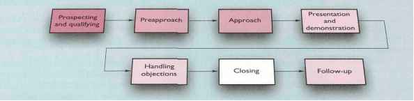 Steps Effective Selling