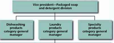 Category Management