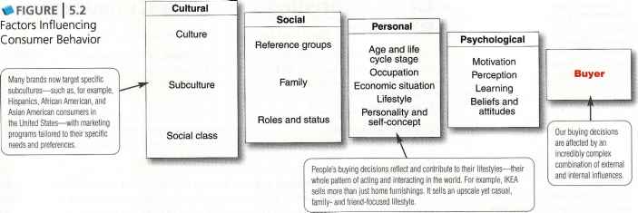 Buyer Decision
