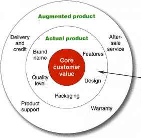 Augmented Product