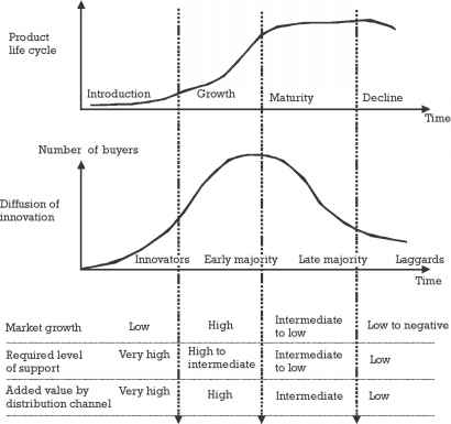 Product Life Cycle