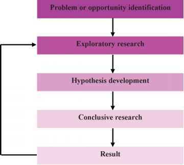 Marketing Process Figure
