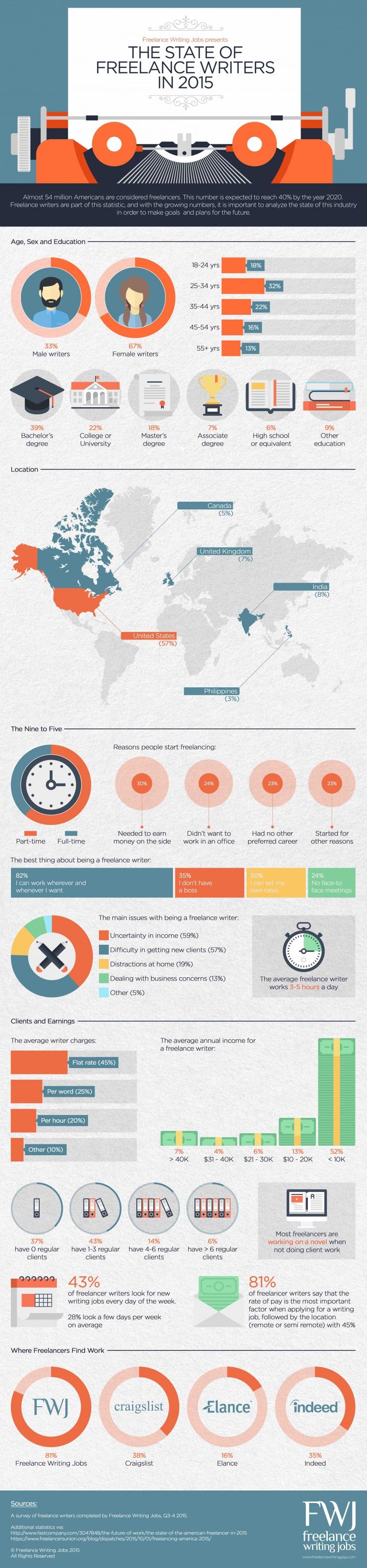 The Best and Worst of Freelance Writing Gigs Infographic image