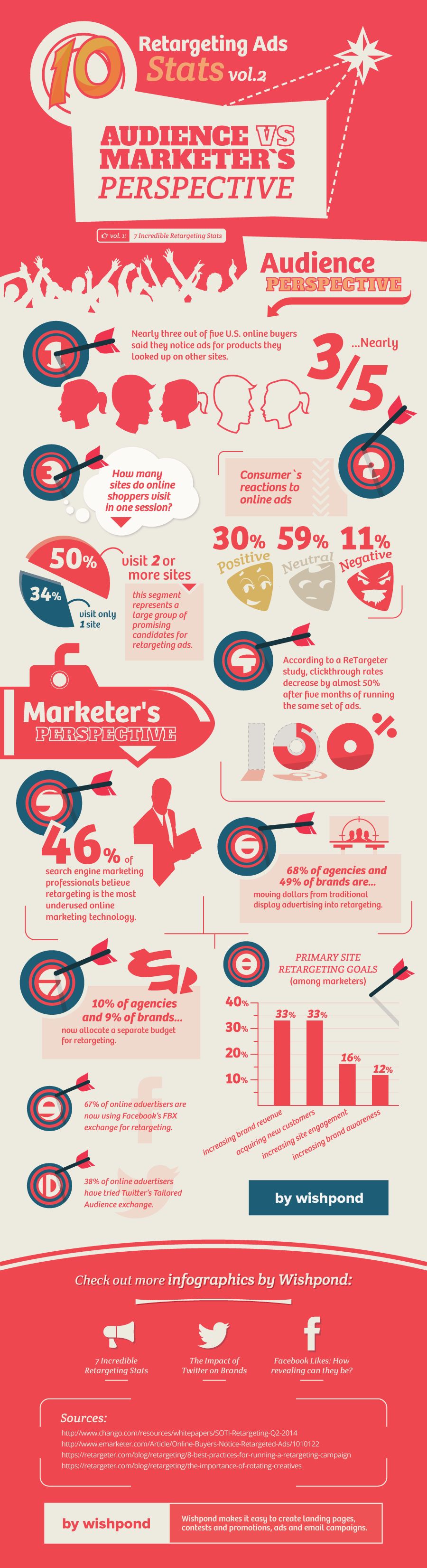 retargeting statistics