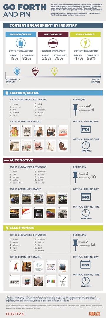 When are the best times to pin on Pinterest? - Too many according to research. Article by Vincent Ng of MCNGMarketing.com