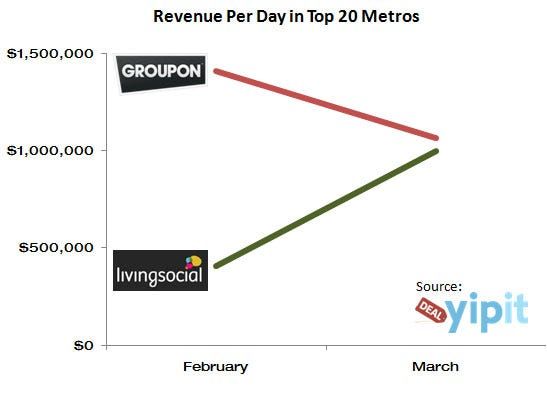 Groupon vs Living Social