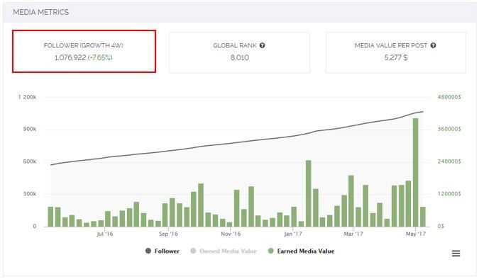 Follower growth rates carodaur Follower growth rates carodaur