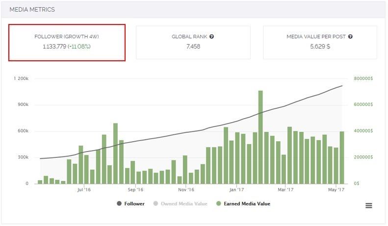 Follower growth rates ohhcouture Follower growth rates ohhcouture