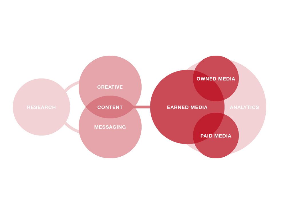 Earned Media Hub