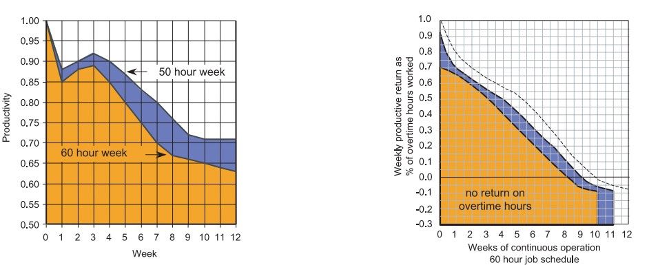 Source: Calculating Loss of Productivity Due to Overtime Using Published Charts — Fact or Fiction
