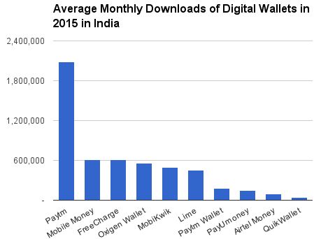 Digital Wallets