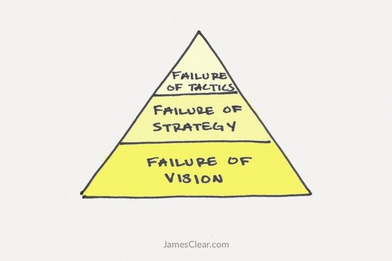 3 Stages of Failure