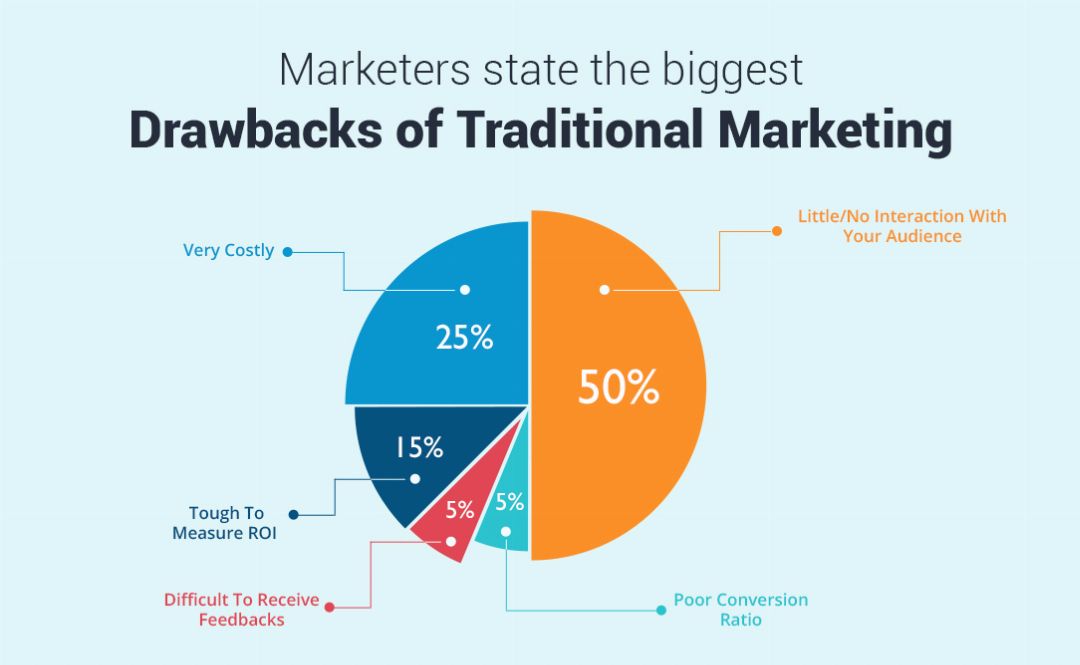 6_downside_to_traditional_marketing.jpg