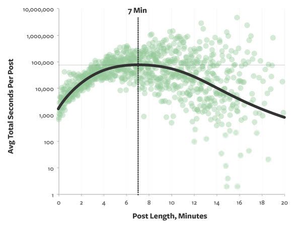 long form blog