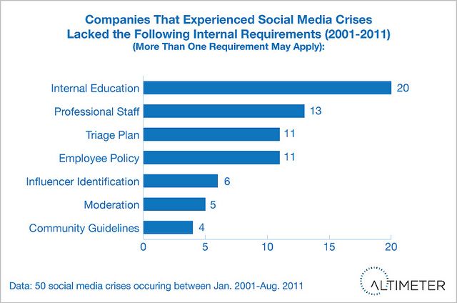social media crisis