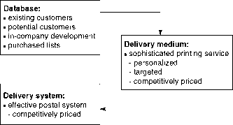 Component Direct Marketing